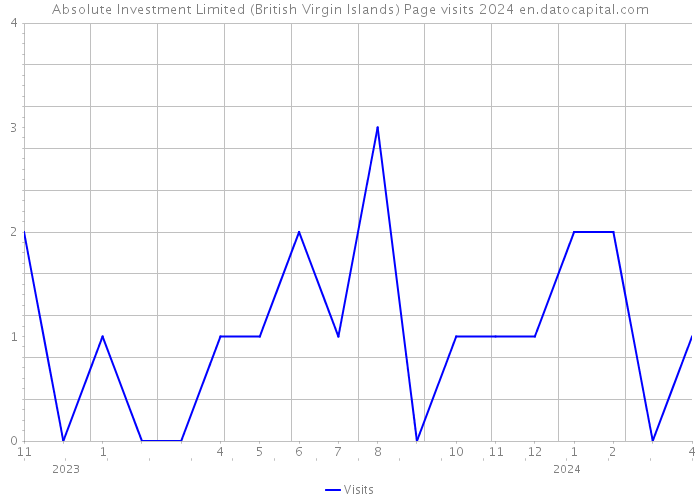 Absolute Investment Limited (British Virgin Islands) Page visits 2024 