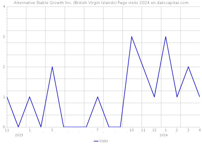 Alternative Stable Growth Inc. (British Virgin Islands) Page visits 2024 