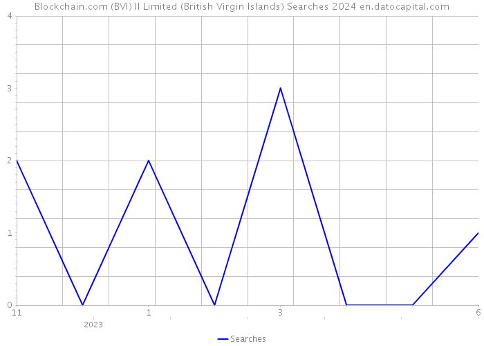 Blockchain.com (BVI) II Limited (British Virgin Islands) Searches 2024 