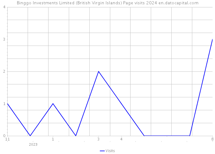 Binggo Investments Limited (British Virgin Islands) Page visits 2024 