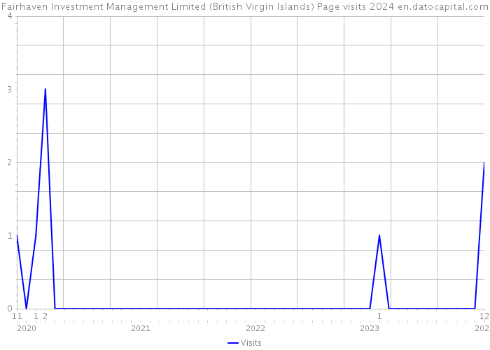 Fairhaven Investment Management Limited (British Virgin Islands) Page visits 2024 