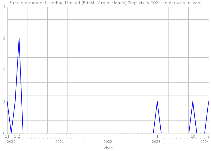 First International Lending Limited (British Virgin Islands) Page visits 2024 