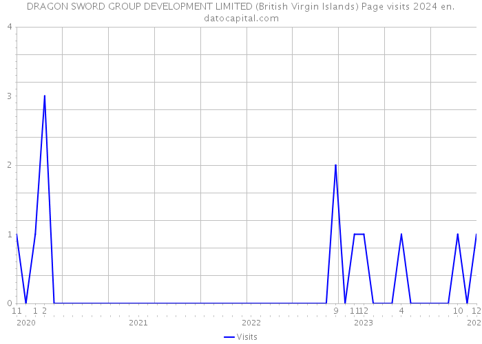 DRAGON SWORD GROUP DEVELOPMENT LIMITED (British Virgin Islands) Page visits 2024 