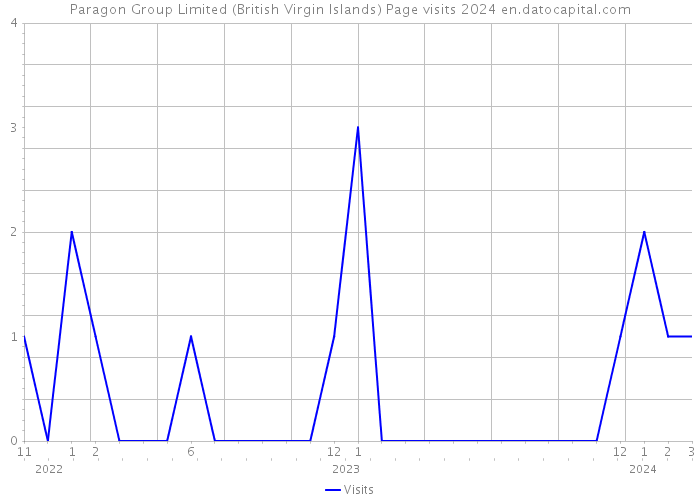 Paragon Group Limited (British Virgin Islands) Page visits 2024 