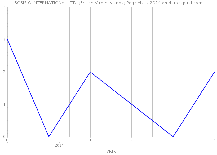 BOSISIO INTERNATIONAL LTD. (British Virgin Islands) Page visits 2024 