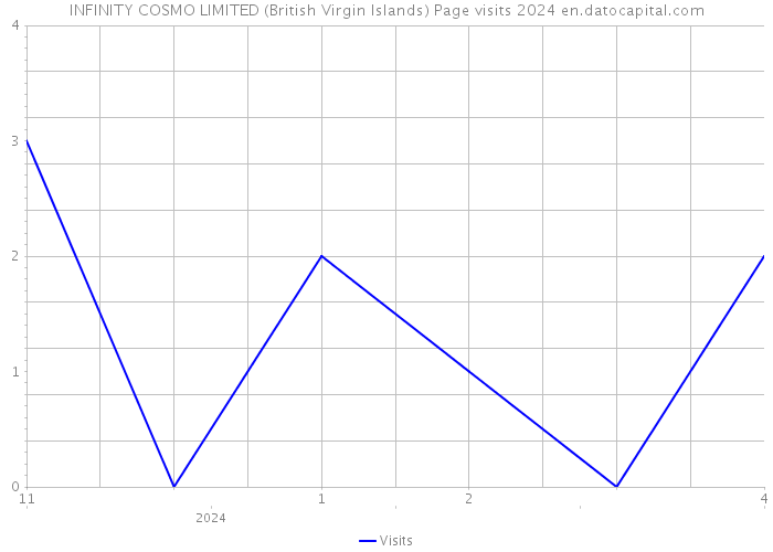 INFINITY COSMO LIMITED (British Virgin Islands) Page visits 2024 