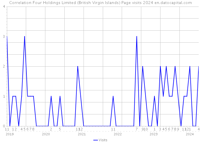 Correlation Four Holdings Limited (British Virgin Islands) Page visits 2024 