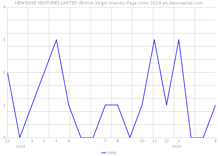 NEW EASE VENTURES LIMITED (British Virgin Islands) Page visits 2024 