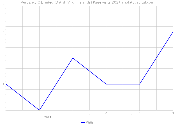 Verdancy C Limited (British Virgin Islands) Page visits 2024 