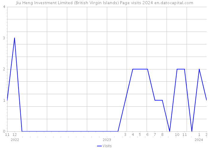 Jiu Heng Investment Limited (British Virgin Islands) Page visits 2024 
