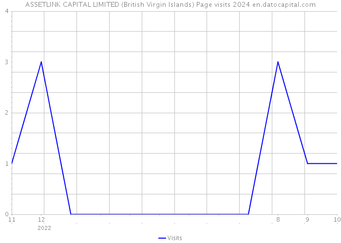 ASSETLINK CAPITAL LIMITED (British Virgin Islands) Page visits 2024 