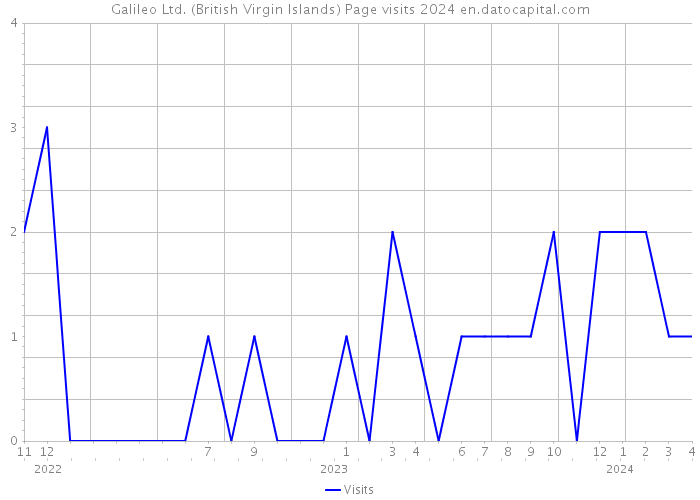 Galileo Ltd. (British Virgin Islands) Page visits 2024 