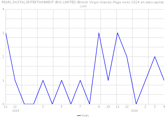 PEARL DIGITAL ENTERTAINMENT (BVI) LIMITED (British Virgin Islands) Page visits 2024 