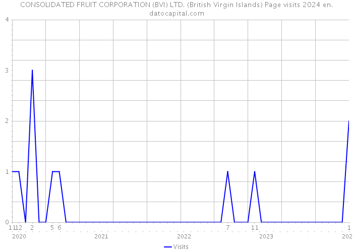 CONSOLIDATED FRUIT CORPORATION (BVI) LTD. (British Virgin Islands) Page visits 2024 