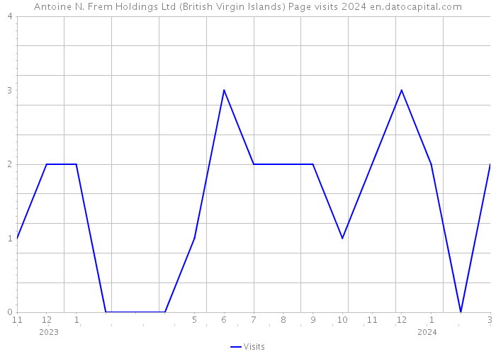 Antoine N. Frem Holdings Ltd (British Virgin Islands) Page visits 2024 