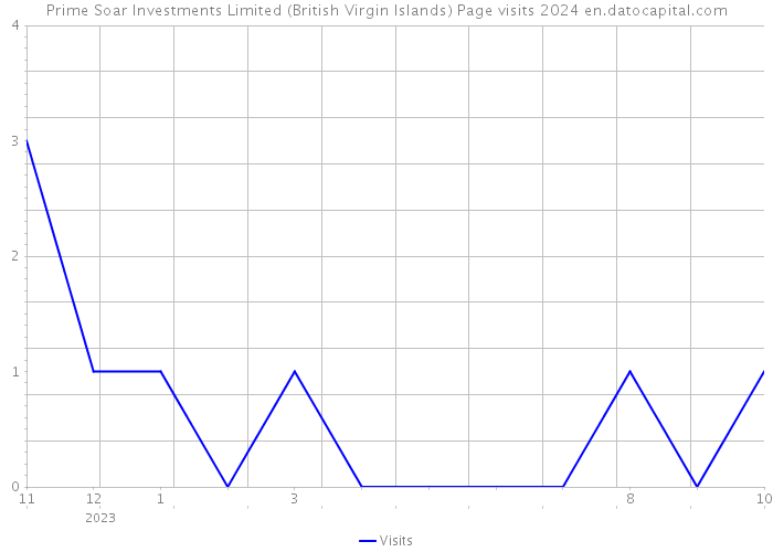 Prime Soar Investments Limited (British Virgin Islands) Page visits 2024 