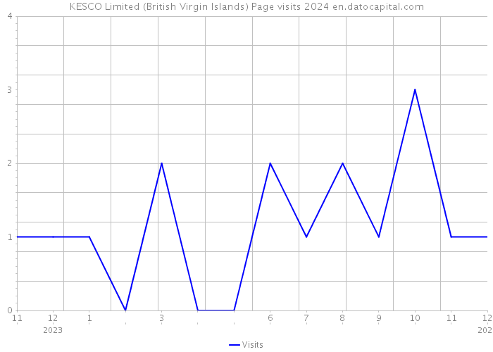 KESCO Limited (British Virgin Islands) Page visits 2024 