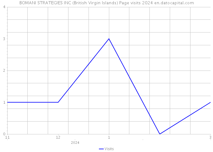 BOMANI STRATEGIES INC (British Virgin Islands) Page visits 2024 