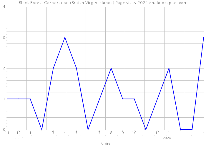 Black Forest Corporation (British Virgin Islands) Page visits 2024 