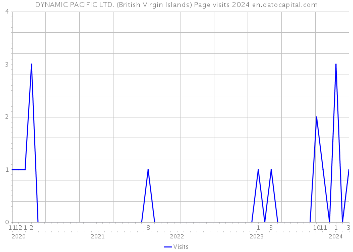 DYNAMIC PACIFIC LTD. (British Virgin Islands) Page visits 2024 
