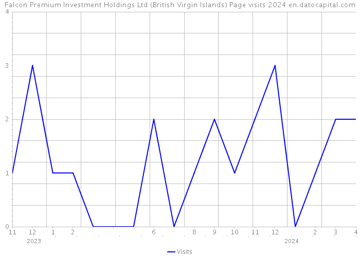 Falcon Premium Investment Holdings Ltd (British Virgin Islands) Page visits 2024 