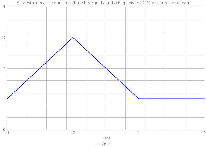 Blue Earth Investments Ltd. (British Virgin Islands) Page visits 2024 