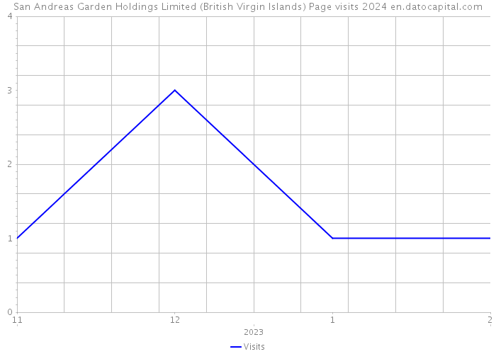 San Andreas Garden Holdings Limited (British Virgin Islands) Page visits 2024 