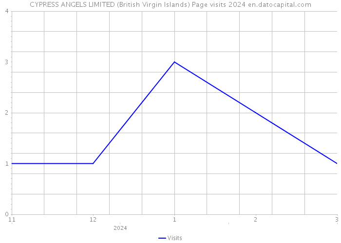 CYPRESS ANGELS LIMITED (British Virgin Islands) Page visits 2024 