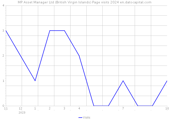 MP Asset Manager Ltd (British Virgin Islands) Page visits 2024 