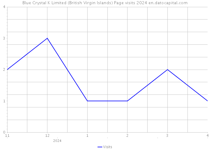 Blue Crystal K Limited (British Virgin Islands) Page visits 2024 