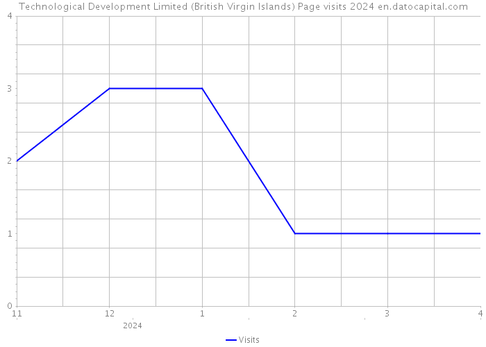 Technological Development Limited (British Virgin Islands) Page visits 2024 