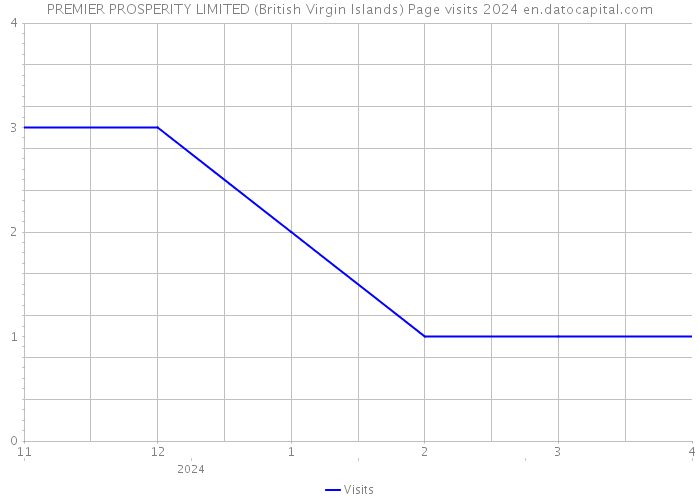 PREMIER PROSPERITY LIMITED (British Virgin Islands) Page visits 2024 