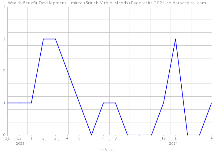 Wealth Benefit Development Limited (British Virgin Islands) Page visits 2024 