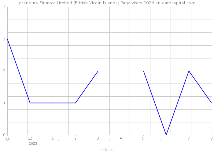granbury Finance Limited (British Virgin Islands) Page visits 2024 