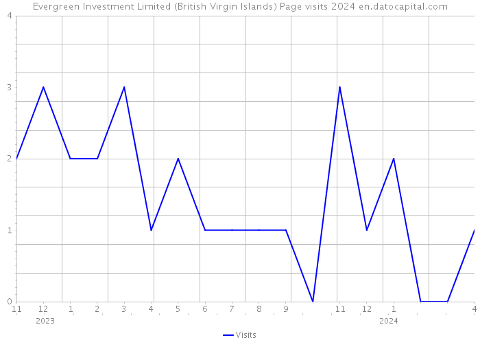 Evergreen Investment Limited (British Virgin Islands) Page visits 2024 