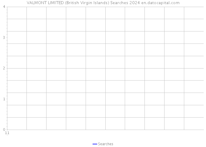 VALMONT LIMITED (British Virgin Islands) Searches 2024 