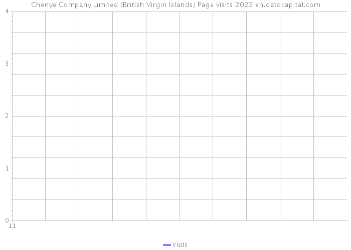 Chenye Company Limited (British Virgin Islands) Page visits 2023 