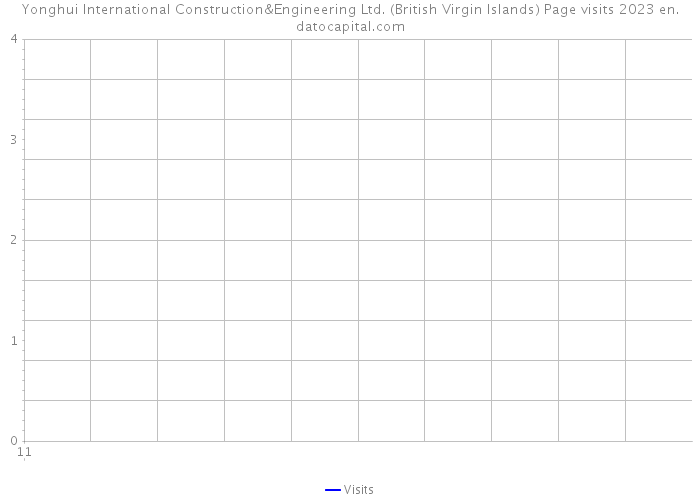 Yonghui International Construction&Engineering Ltd. (British Virgin Islands) Page visits 2023 