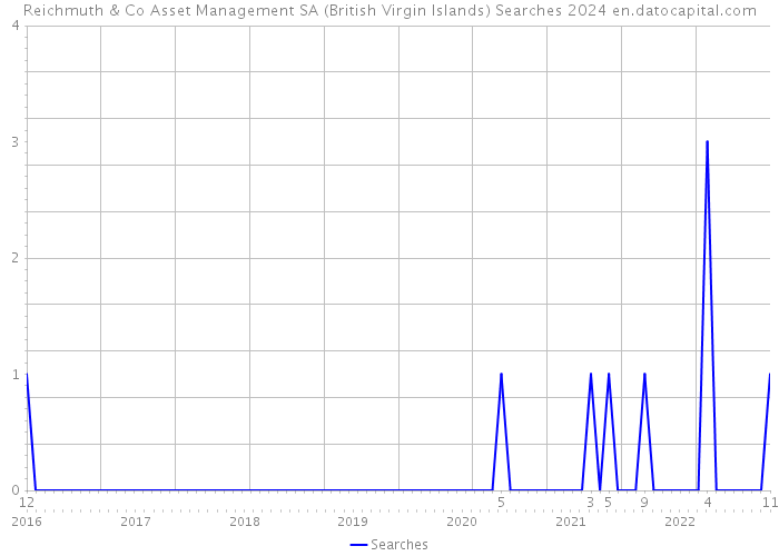 Reichmuth & Co Asset Management SA (British Virgin Islands) Searches 2024 