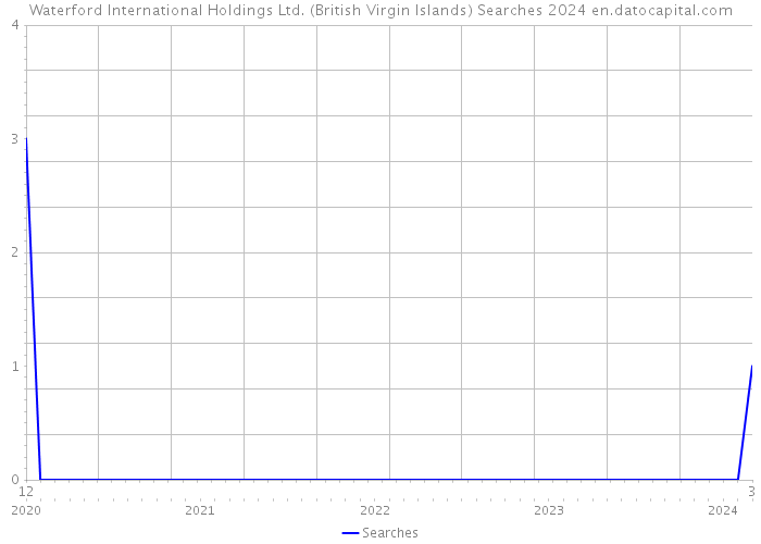 Waterford International Holdings Ltd. (British Virgin Islands) Searches 2024 