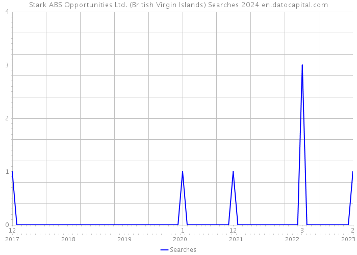 Stark ABS Opportunities Ltd. (British Virgin Islands) Searches 2024 