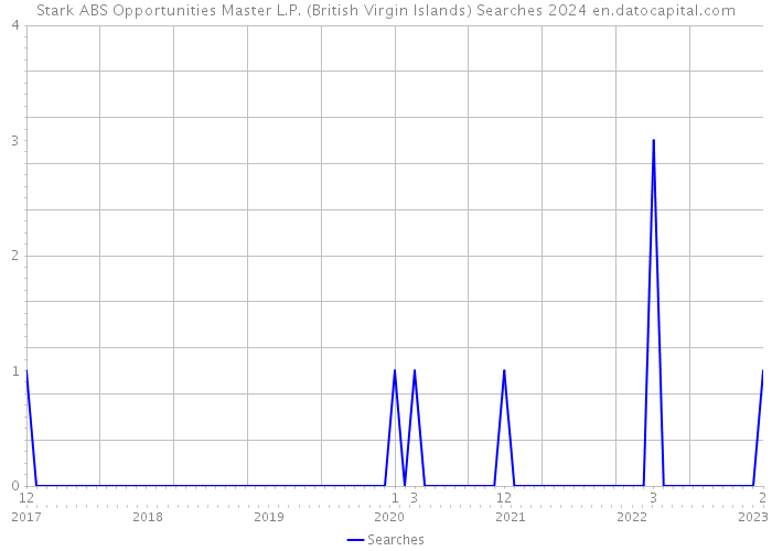 Stark ABS Opportunities Master L.P. (British Virgin Islands) Searches 2024 
