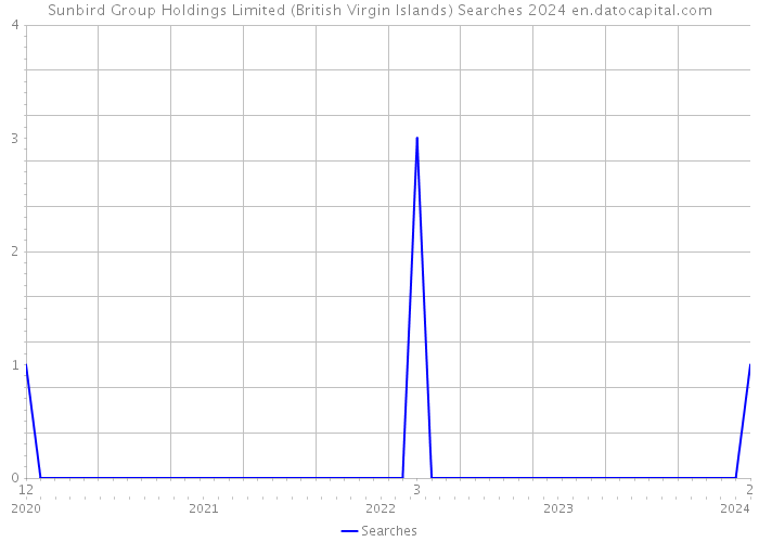 Sunbird Group Holdings Limited (British Virgin Islands) Searches 2024 