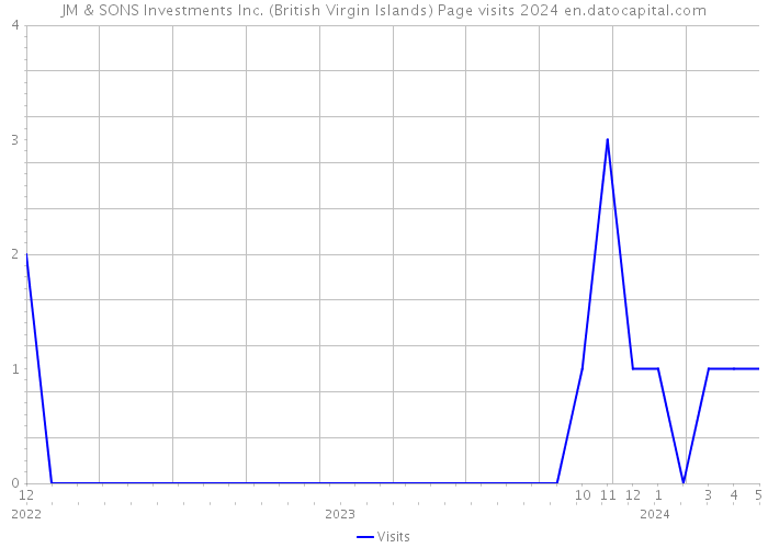 JM & SONS Investments Inc. (British Virgin Islands) Page visits 2024 