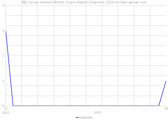 EBG Group Limited (British Virgin Islands) Searches 2024 