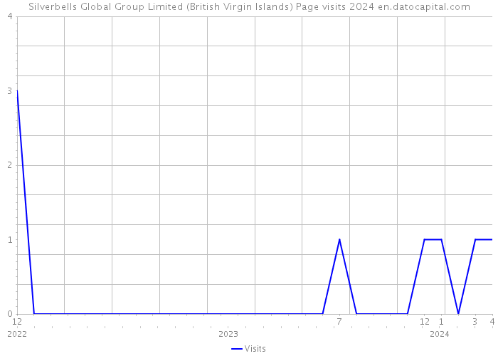 Silverbells Global Group Limited (British Virgin Islands) Page visits 2024 