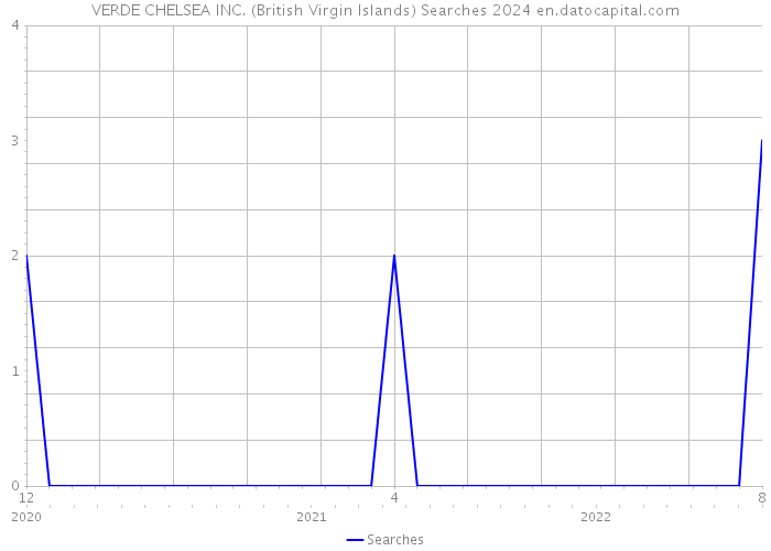 VERDE CHELSEA INC. (British Virgin Islands) Searches 2024 