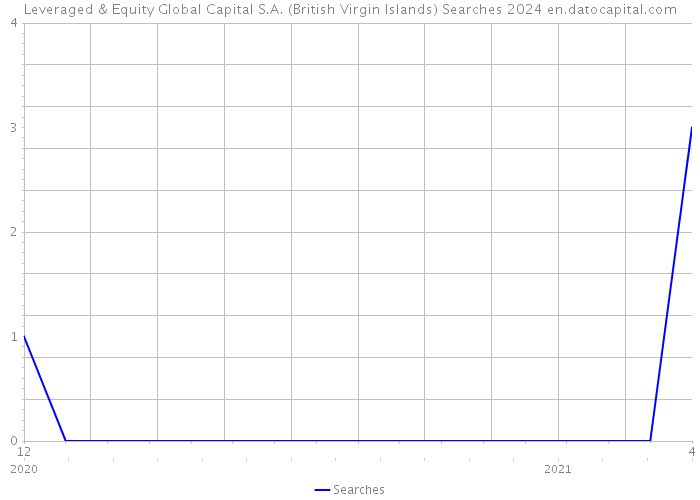 Leveraged & Equity Global Capital S.A. (British Virgin Islands) Searches 2024 