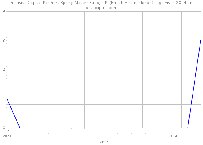 Inclusive Capital Partners Spring Master Fund, L.P. (British Virgin Islands) Page visits 2024 