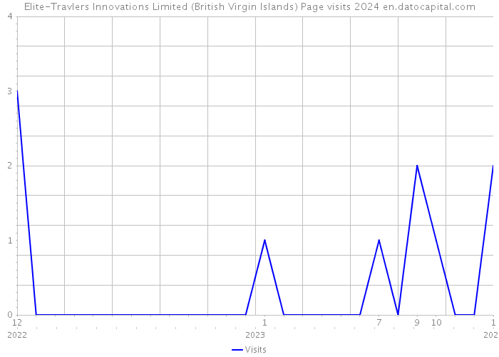 Elite-Travlers Innovations Limited (British Virgin Islands) Page visits 2024 
